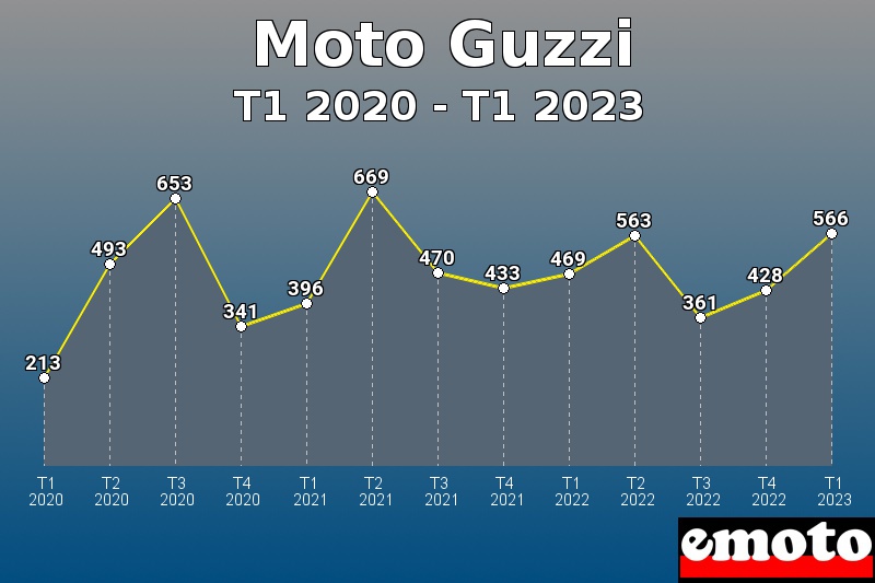 Moto Guzzi les plus immatriculés de T1 2020 à T1 2023 Moto Guzzi les plus immatriculés de T1 2020 à T1 2023