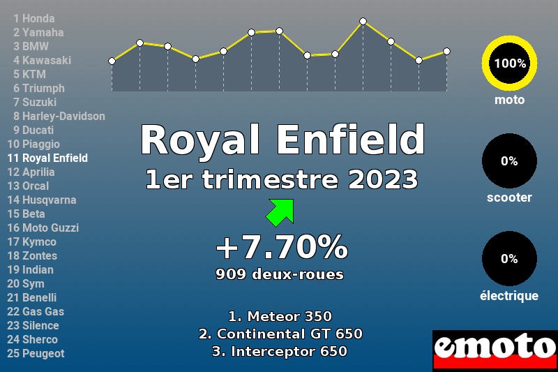 Immatriculations Royal Enfield en France au 1er trimestre 2023 Immatriculations Royal Enfield en France au 1er trimestre 2023