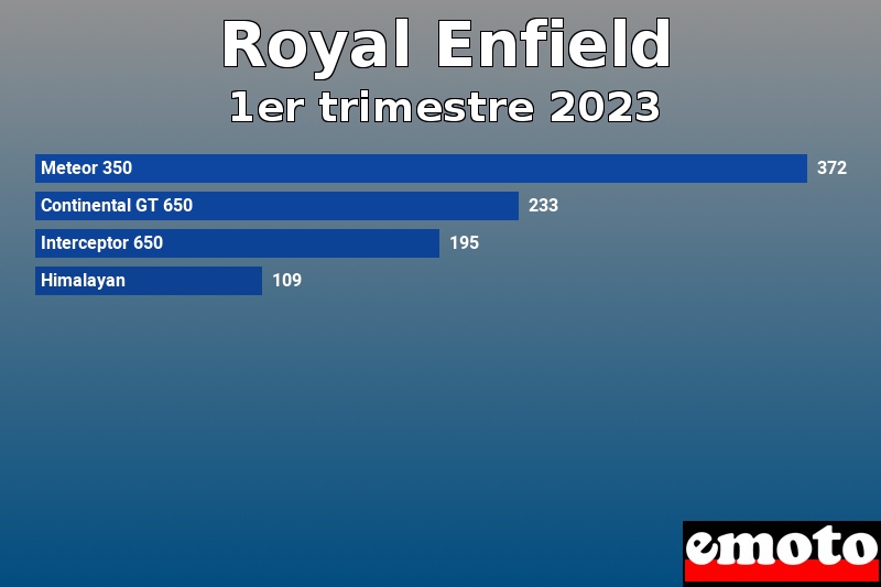 Les 4 Royal Enfield les plus immatriculés en 1er trimestre 2023 Les 4 Royal Enfield les plus immatriculés en 1er trimestre 2023