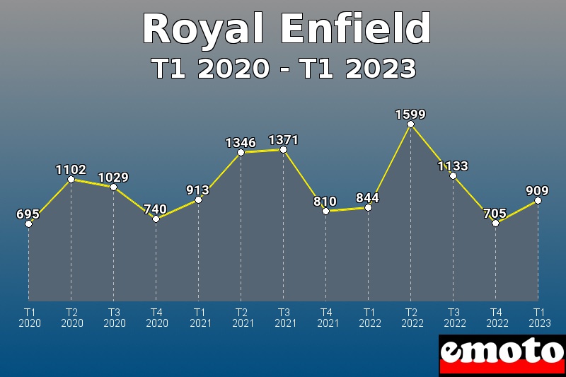 Volumes des immatriculations Royal Enfield de t1 2020 à t1 2023