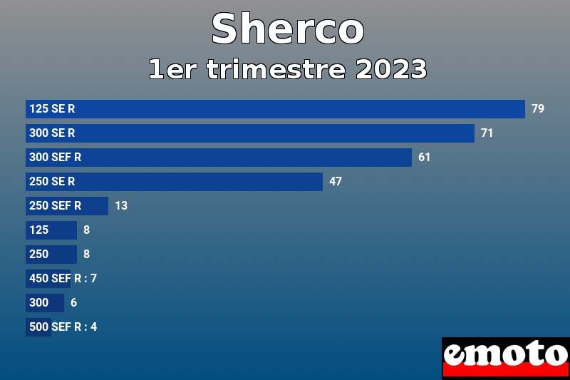 Les 10 Sherco les plus immatriculés en 1er trimestre 2023 Les 10 Sherco les plus immatriculés en 1er trimestre 2023