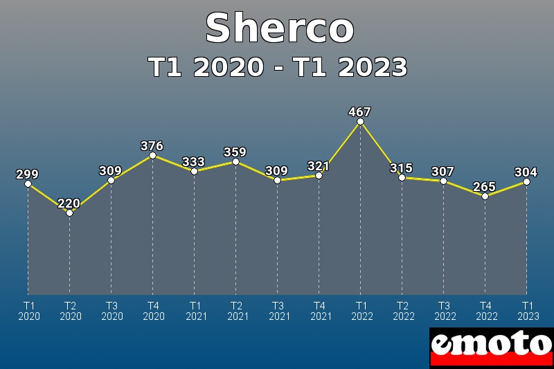 Volumes des immatriculations Sherco de t1 2020 à t1 2023