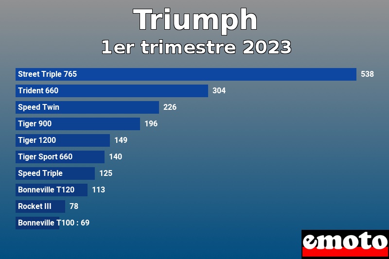 Les 10 Triumph les plus immatriculés en 1er trimestre 2023 Les 10 Triumph les plus immatriculés en 1er trimestre 2023