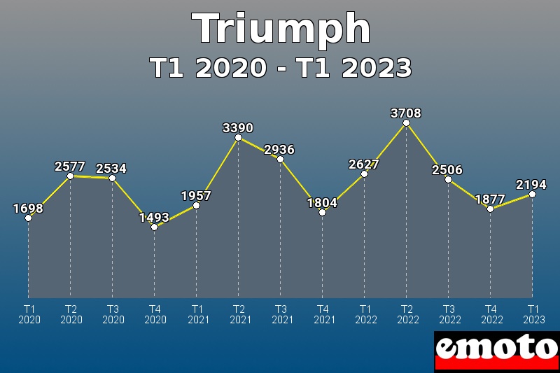 Volumes des immatriculations Triumph de t1 2020 à t1 2023