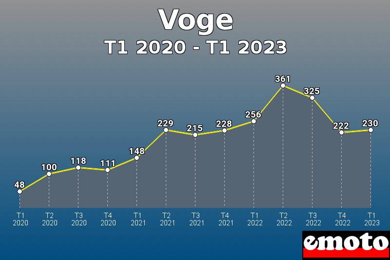 Volumes des immatriculations Voge de t1 2020 à t1 2023
