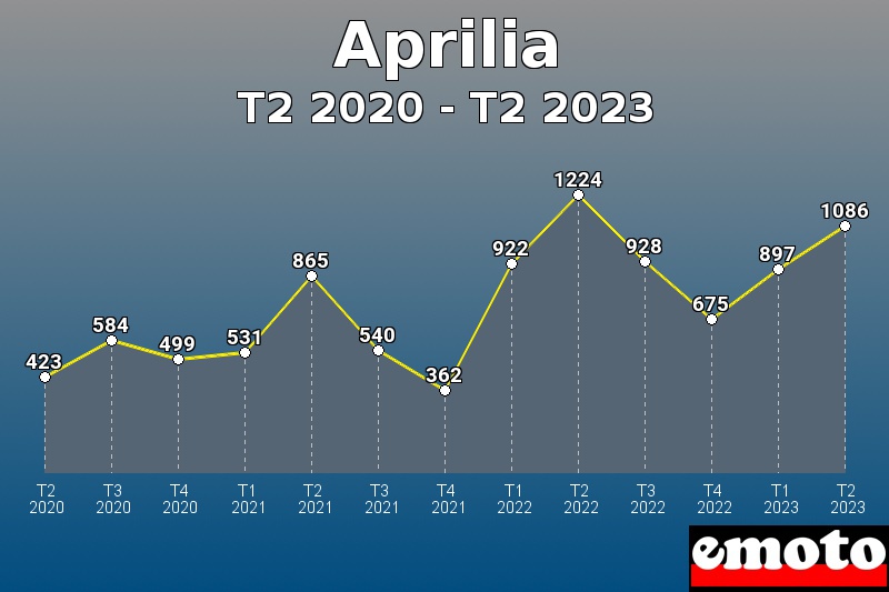 Volumes des immatriculations Aprilia de t2 2020 à t2 2023