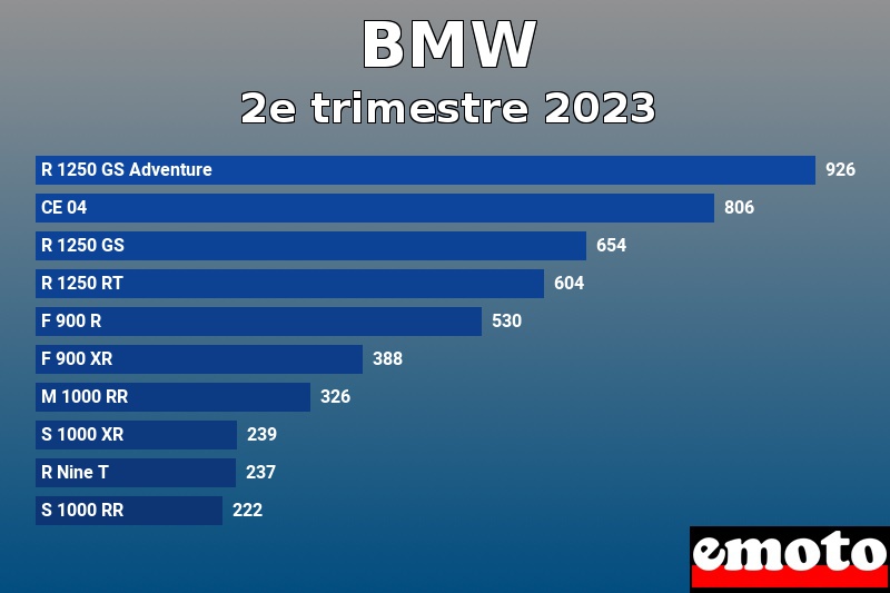 Les 10 BMW les plus immatriculés en 2e trimestre 2023 Les 10 BMW les plus immatriculés en 2e trimestre 2023