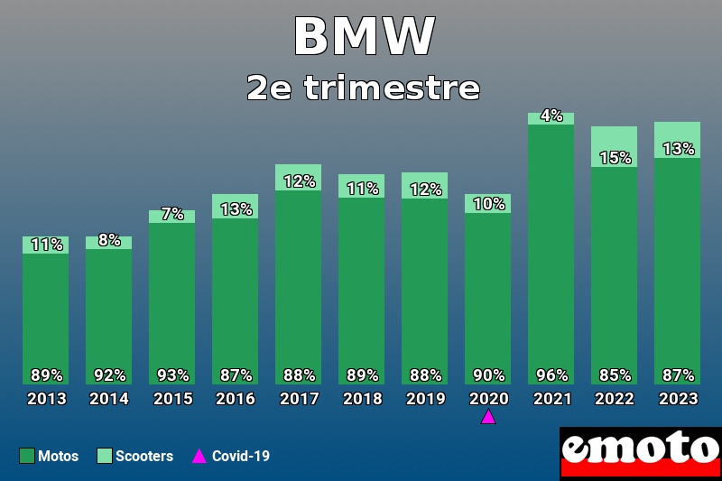 Répartition Motos Scooters BMW en 2e trimestre 2023 Répartition Motos Scooters BMW en 2e trimestre 2023