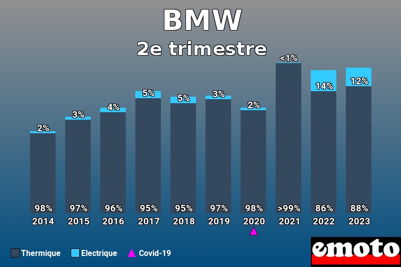 Répartition Thermique Electrique BMW en 2e trimestre 2023 Répartition Thermique Electrique BMW en 2e trimestre 2023