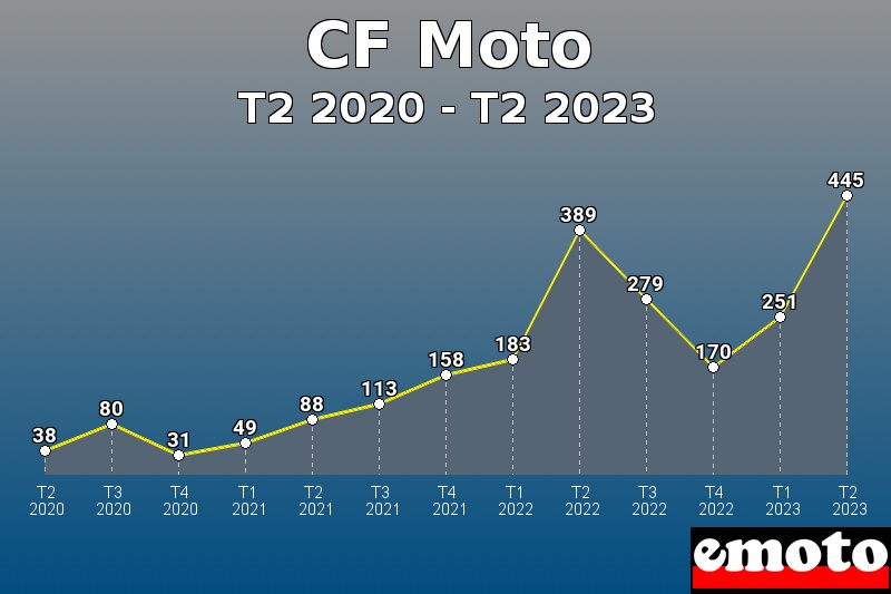 Volumes des immatriculations CF Moto de t2 2020 à t2 2023