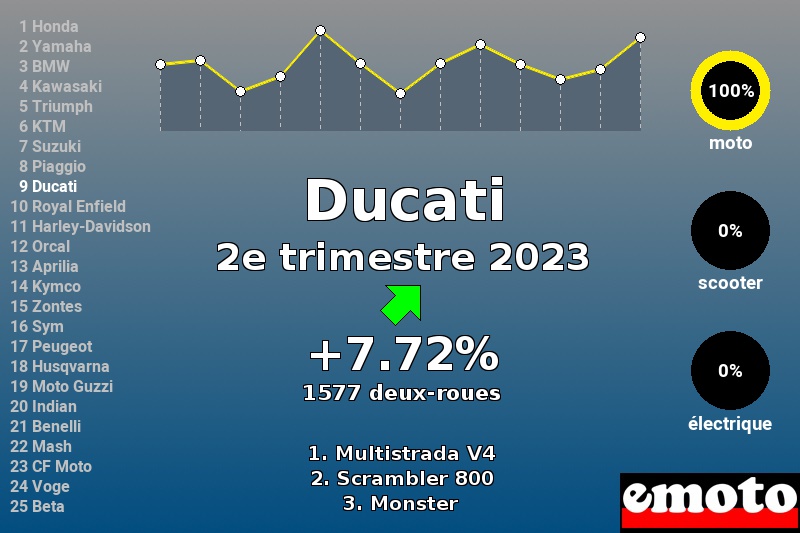 Immatriculations Ducati en France au 2e trimestre 2023 Immatriculations Ducati en France au 2e trimestre 2023