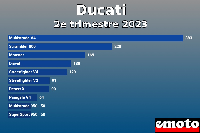 Les 10 Ducati les plus immatriculés en 2e trimestre 2023 Les 10 Ducati les plus immatriculés en 2e trimestre 2023