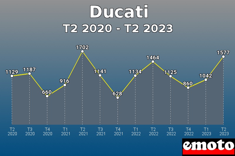 Volumes des immatriculations Ducati de t2 2020 à t2 2023 Volumes des immatriculations Ducati de t2 2020 à t2 2023