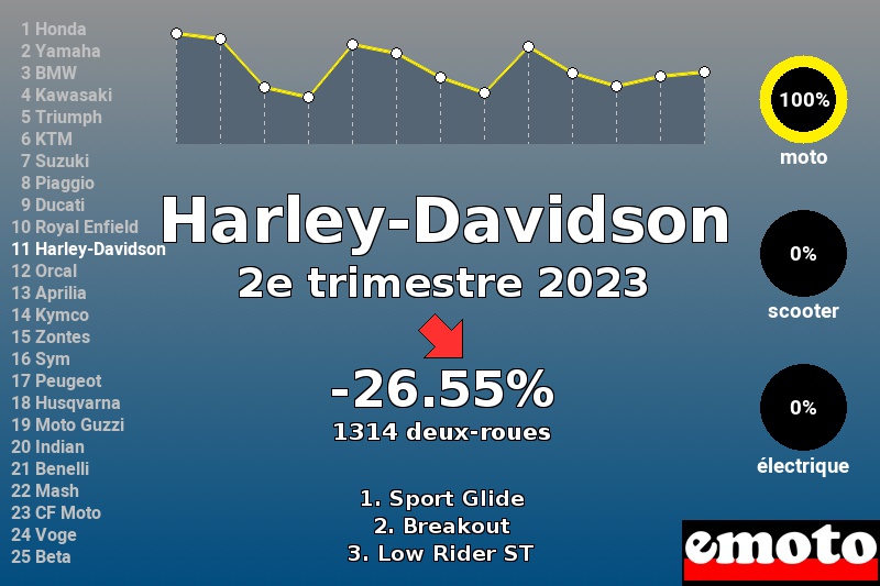 Immatriculations Harley-Davidson en France au 2e trimestre 2023 Immatriculations Harley-Davidson en France au 2e trimestre 2023