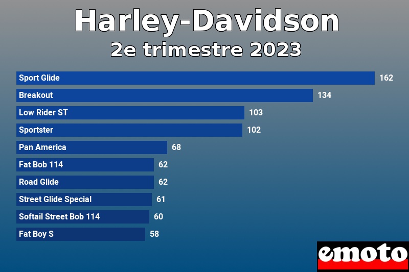 Les 10 Harley-Davidson les plus immatriculés en 2e trimestre 2023 Les 10 Harley-Davidson les plus immatriculés en 2e trimestre 2023