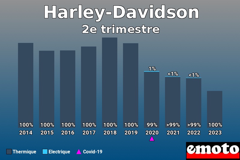 Répartition Thermique Electrique Harley-Davidson en 2e trimestre 2023 Répartition Thermique Electrique Harley-Davidson en 2e trimestre 2023