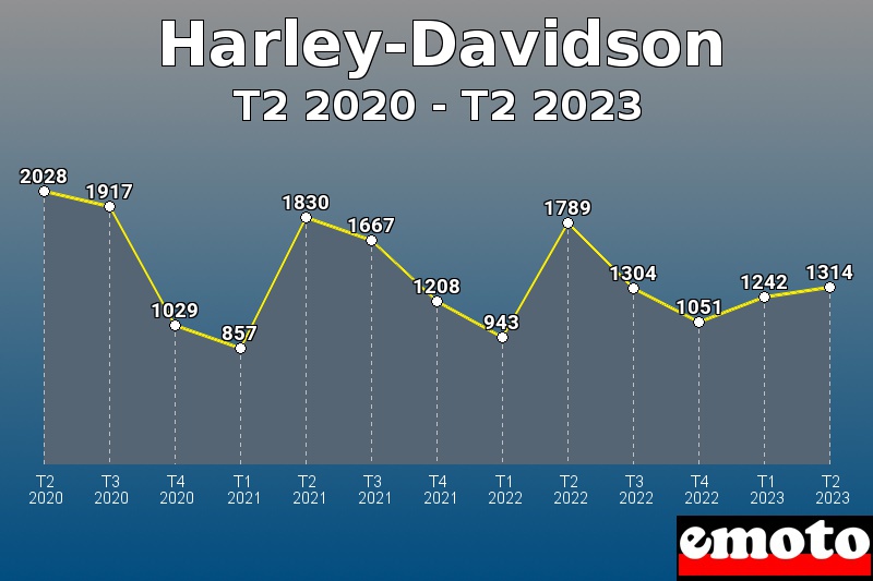 Volumes des immatriculations Harley-Davidson de t2 2020 à t2 2023