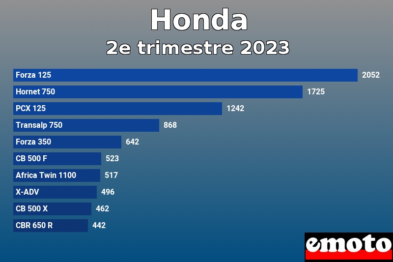 Les 10 Honda les plus immatriculés en 2e trimestre 2023 Les 10 Honda les plus immatriculés en 2e trimestre 2023