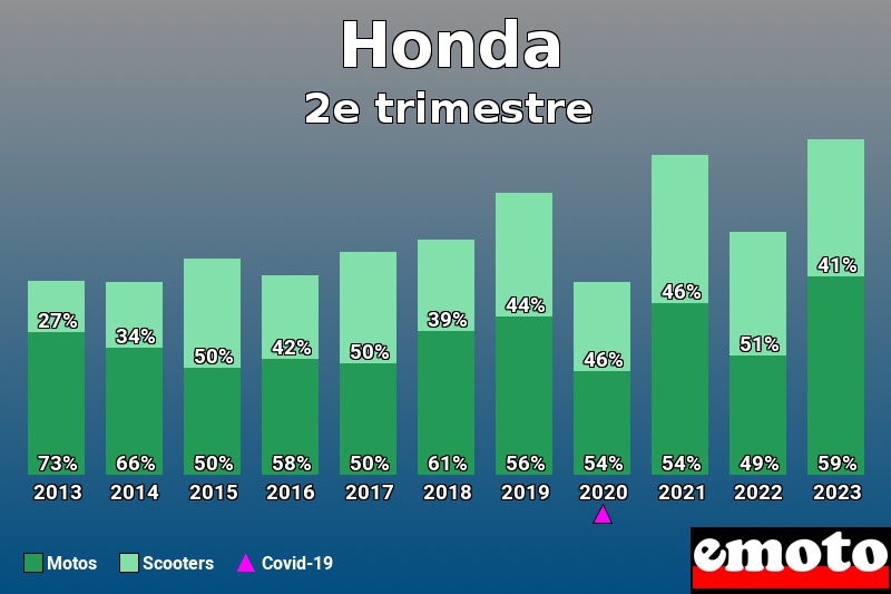 Répartition Motos Scooters Honda en 2e trimestre 2023 Répartition Motos Scooters Honda en 2e trimestre 2023