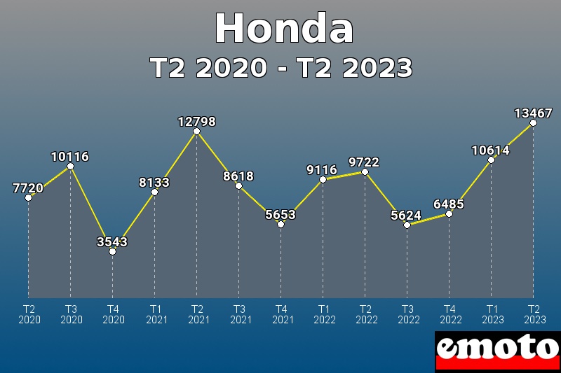 Volumes des immatriculations Honda de t2 2020 à t2 2023