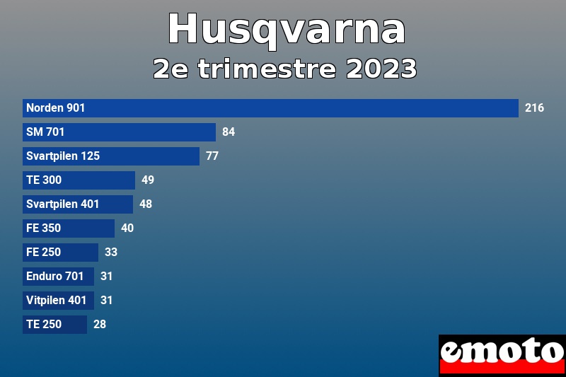 Les 10 Husqvarna les plus immatriculés en 2e trimestre 2023