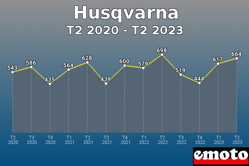 Volumes des immatriculations Husqvarna de t2 2020 à t2 2023