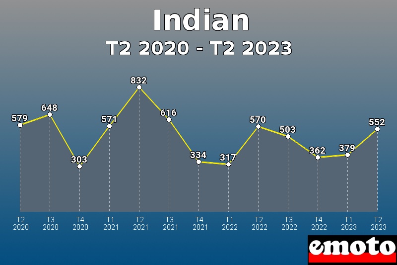 Volumes des immatriculations Indian de t2 2020 à t2 2023