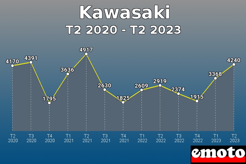 Volumes des immatriculations Kawasaki de t2 2020 à t2 2023