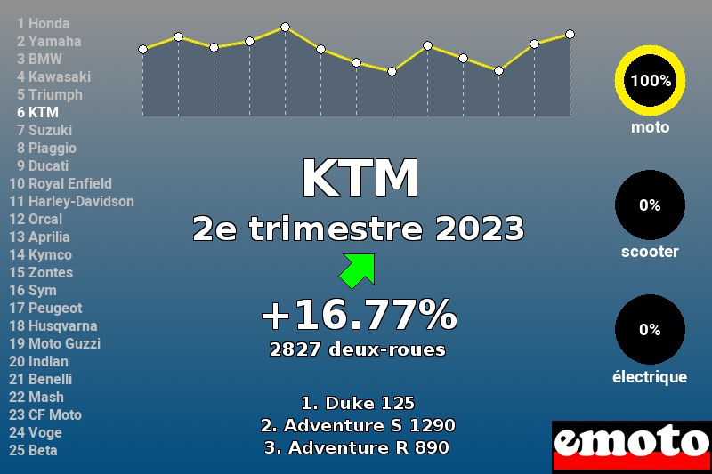 Immatriculations KTM en France au 2e trimestre 2023 Immatriculations KTM en France au 2e trimestre 2023