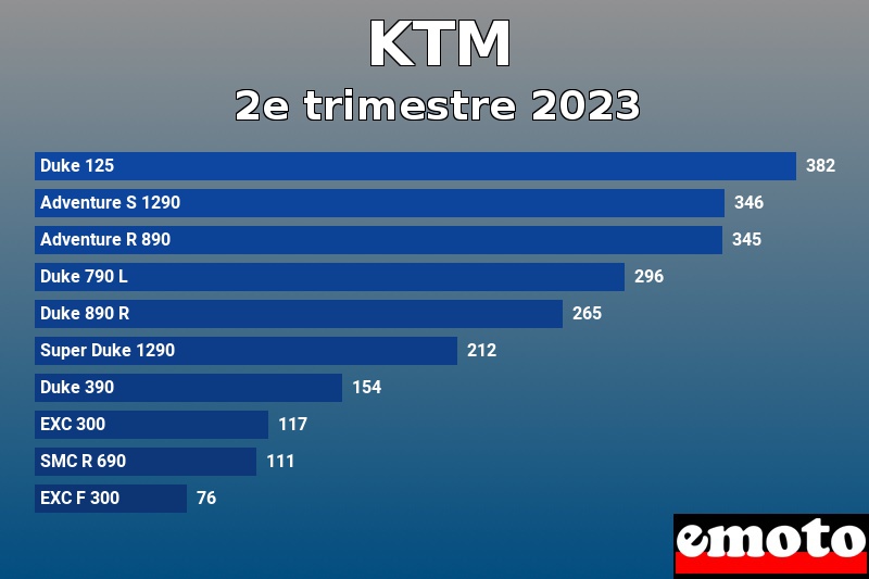Les 10 KTM les plus immatriculés en 2e trimestre 2023 Les 10 KTM les plus immatriculés en 2e trimestre 2023