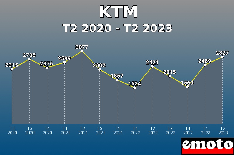 Volumes des immatriculations KTM de t2 2020 à t2 2023 Volumes des immatriculations KTM de t2 2020 à t2 2023