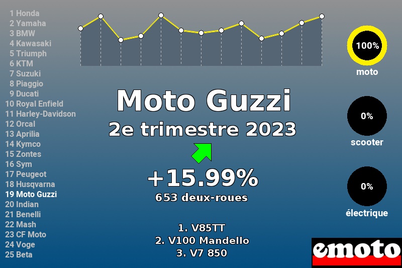 Immatriculations Moto Guzzi en France au 2e trimestre 2023 Immatriculations Moto Guzzi en France au 2e trimestre 2023