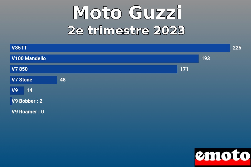 Les 7 Moto Guzzi les plus immatriculés en 2e trimestre 2023 Les 7 Moto Guzzi les plus immatriculés en 2e trimestre 2023