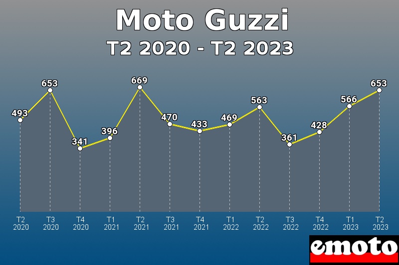 Volumes des immatriculations Moto Guzzi de t2 2020 à t2 2023