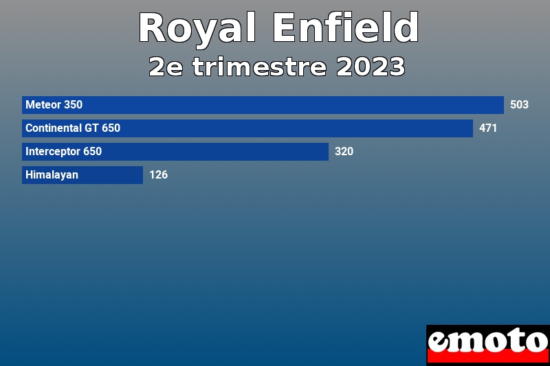 Les 4 Royal Enfield les plus immatriculés en 2e trimestre 2023 Les 4 Royal Enfield les plus immatriculés en 2e trimestre 2023