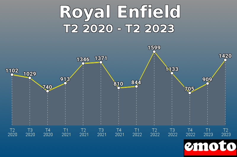 Volumes des immatriculations Royal Enfield de t2 2020 à t2 2023
