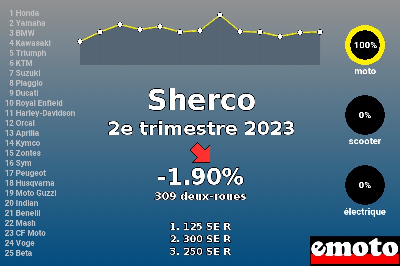 Immatriculations Sherco en France au 2e trimestre 2023 Immatriculations Sherco en France au 2e trimestre 2023