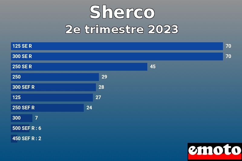 Les 10 Sherco les plus immatriculés en 2e trimestre 2023 Les 10 Sherco les plus immatriculés en 2e trimestre 2023