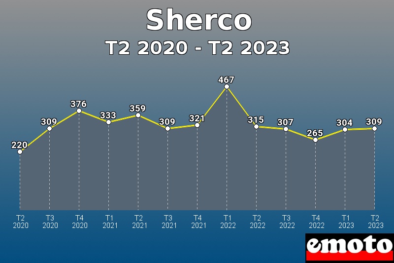 Volumes des immatriculations Sherco de t2 2020 à t2 2023 Volumes des immatriculations Sherco de t2 2020 à t2 2023