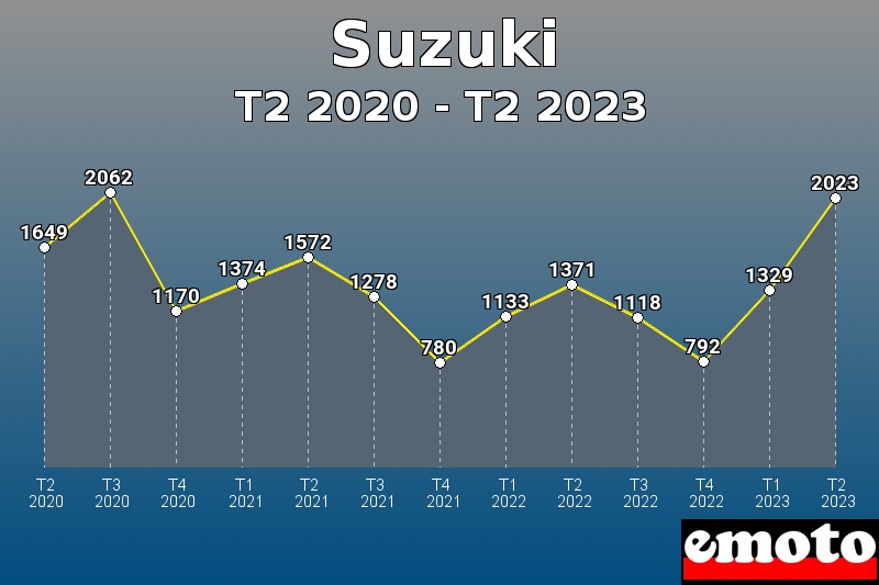 Volumes des immatriculations Suzuki de t2 2020 à t2 2023 Volumes des immatriculations Suzuki de t2 2020 à t2 2023