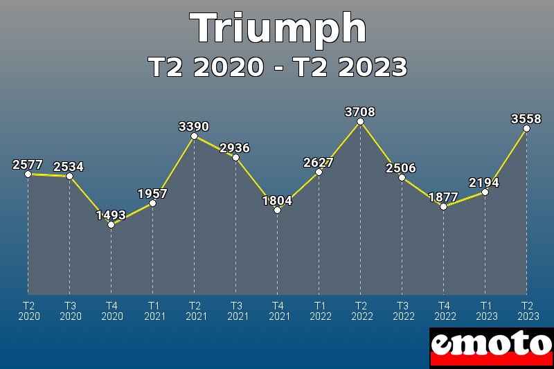 Volumes des immatriculations Triumph de t2 2020 à t2 2023 Volumes des immatriculations Triumph de t2 2020 à t2 2023