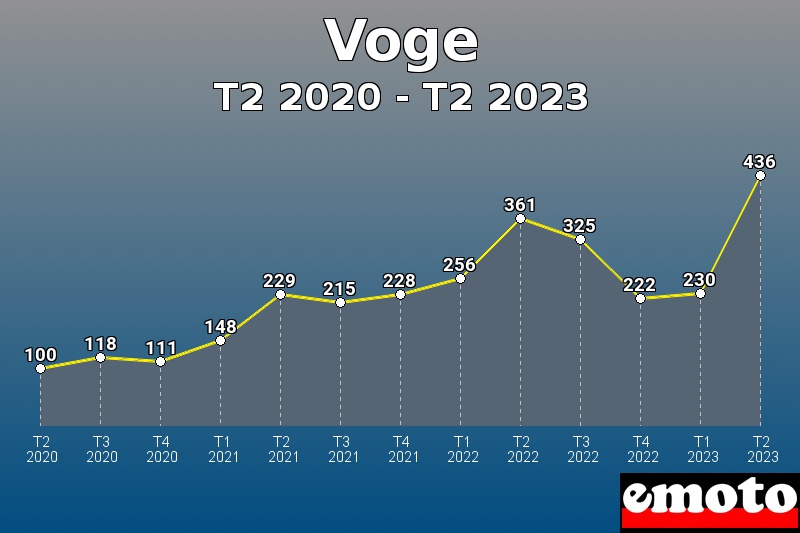 Volumes des immatriculations Voge de t2 2020 à t2 2023