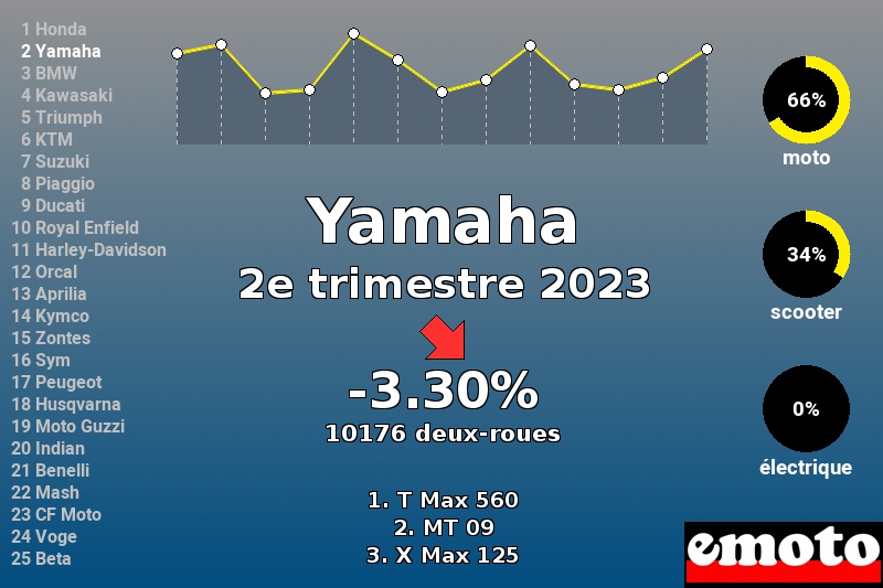 Immatriculations Yamaha en France au 2e trimestre 2023 Immatriculations Yamaha en France au 2e trimestre 2023