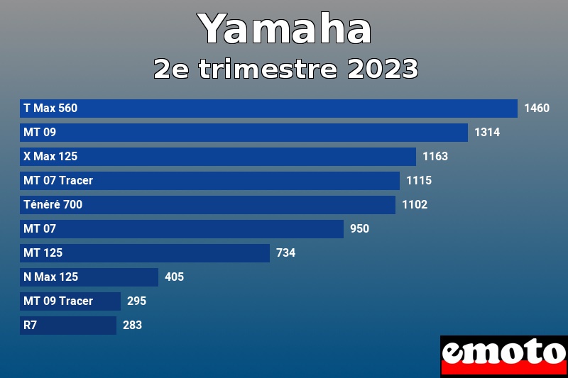 Les 10 Yamaha les plus immatriculés en 2e trimestre 2023 Les 10 Yamaha les plus immatriculés en 2e trimestre 2023