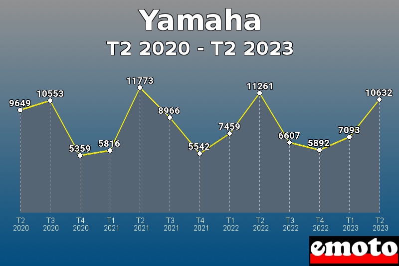 Volumes des immatriculations Yamaha de t2 2020 à t2 2023