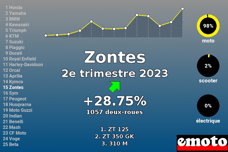 Immatriculations Zontes en France au 2e trimestre 2023 Immatriculations Zontes en France au 2e trimestre 2023