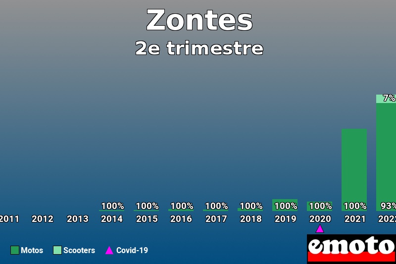 Répartition Motos Scooters Zontes en 2e trimestre 2023 Répartition Motos Scooters Zontes en 2e trimestre 2023