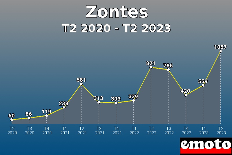 Volumes des immatriculations Zontes de t2 2020 à t2 2023 Volumes des immatriculations Zontes de t2 2020 à t2 2023