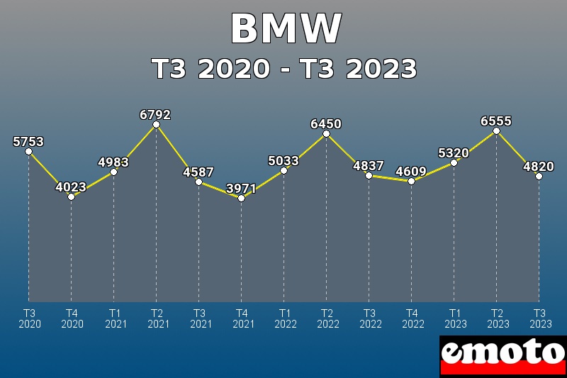 BMW les plus immatriculés de T3 2020 à T3 2023 BMW les plus immatriculés de T3 2020 à T3 2023