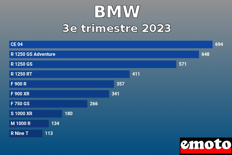 Les 10 BMW les plus immatriculés en 3e trimestre 2023 Les 10 BMW les plus immatriculés en 3e trimestre 2023